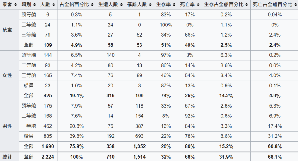 擷取自維基百科，這是各類人在鐵達尼號事件中倖存與死亡的詳細數據。